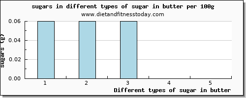 sugar in butter sugars per 100g